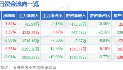 股票行情快报:浙江建投(002761)2月24日主力资金净卖出85.94万元