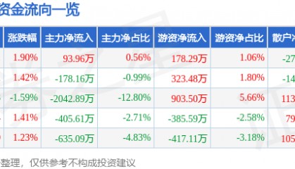 股票行情快报:四方达(300179)6月30日主力资金净买入93.96万元