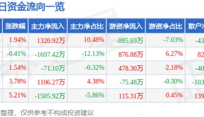 股票行情快报:万达信息(300168)4月14日主力资金净买入1320.92万元