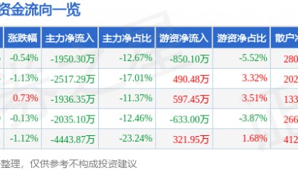 股票行情快报:金奥博(002917)8月13日主力资金净卖出1950.30万元