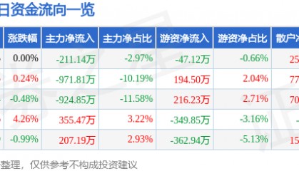股票行情快报:宁波建工(601789)1月17日主力资金净卖出211.14万元