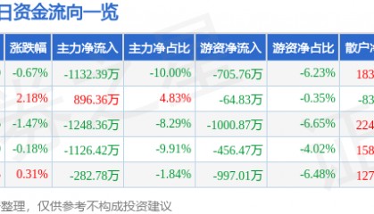 股票行情快报:通达动力(002576)6月12日主力资金净卖出1132.39万元
