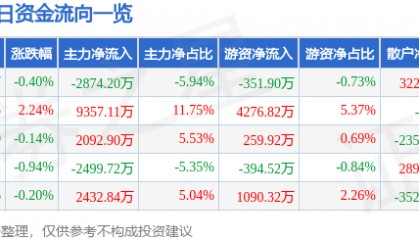 股票行情快报:乐普医疗(300003)7月18日主力资金净卖出2874.20万元