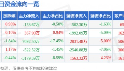 股票行情快报:润欣科技(300493)7月24日主力资金净卖出153.67万元