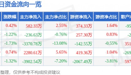 股票行情快报:西藏药业(600211)3月24日主力资金净买入582.33万元