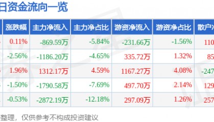 股票行情快报:浙江建投(002761)3月10日主力资金净卖出869.59万元