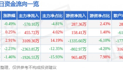 股票行情快报:万达信息(300168)4月3日主力资金净卖出570.10万元