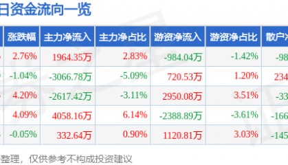 股票行情快报:奥普光电(002338)6月25日主力资金净买入1964.35万元