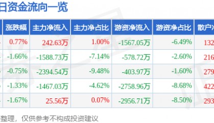 股票行情快报:中文传媒(600373)12月18日主力资金净买入242.63万元