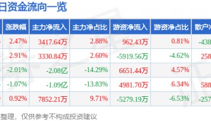 股票行情快报:紫光股份(000938)5月6日主力资金净买入3417.64万元