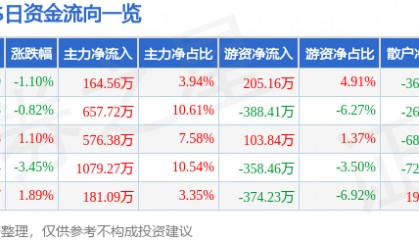 股票行情快报:XD辽宁能(600758)12月20日主力资金净买入164.56万元