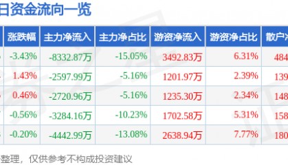 股票行情快报:招商证券(600999)12月31日主力资金净卖出8332.87万元