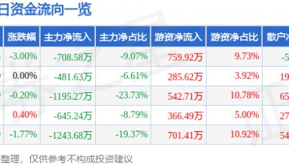 股票行情快报:宏润建设(002062)3月24日主力资金净卖出708.58万元