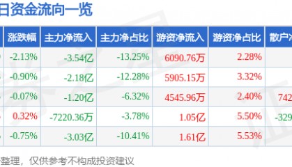 股票行情快报:中信证券(600030)3月21日主力资金净卖出3.54亿元
