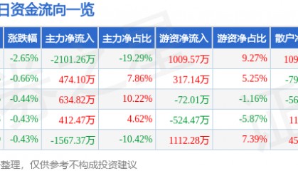 股票行情快报:新疆天业(600075)7月31日主力资金净卖出2101.26万元