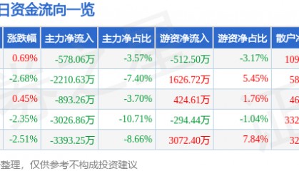 股票行情快报:华海药业(600521)11月19日主力资金净卖出578.06万元