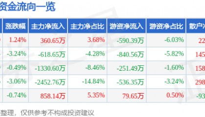 股票行情快报:来伊份(603777)3月26日主力资金净买入360.65万元