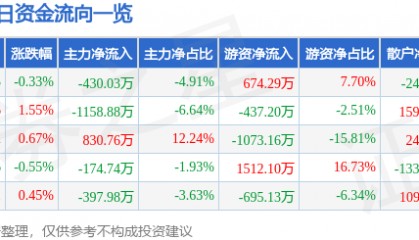 股票行情快报:陕西能源(001286)6月19日主力资金净卖出430.03万元