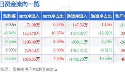 股票行情快报:广深铁路(601333)2月24日主力资金净买入71.38万元