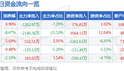 股票行情快报:佳都科技(600728)1月16日主力资金净卖出1262.97万元
