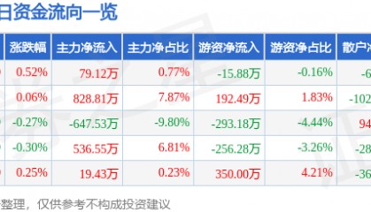 股票行情快报:西藏药业(600211)2月14日主力资金净买入79.12万元