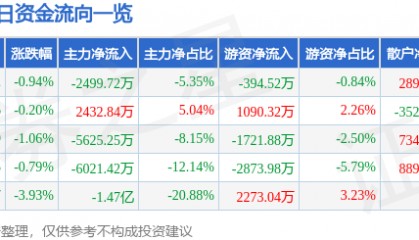 股票行情快报:乐普医疗(300003)7月15日主力资金净卖出2499.72万元
