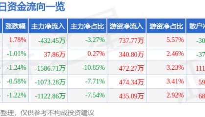 股票行情快报:银信科技(300231)7月24日主力资金净卖出432.45万元