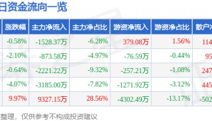 股票行情快报:潍柴重机(000880)11月29日主力资金净卖出1528.37万元