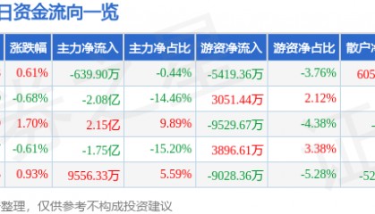 股票行情快报:长安汽车(000625)8月22日主力资金净卖出639.90万元
