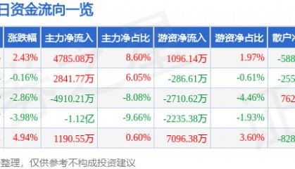 股票行情快报:乐普医疗(300003)6月23日主力资金净买入4785.08万元