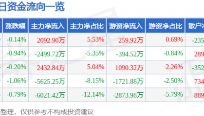股票行情快报:乐普医疗(300003)7月16日主力资金净买入2092.90万元