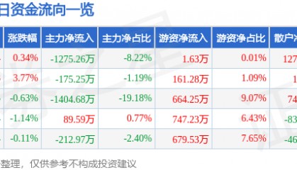 股票行情快报:航天晨光(600501)2月7日主力资金净卖出1275.26万元