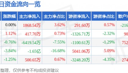 股票行情快报:招商证券(600999)11月20日主力资金净买入1868.54万元