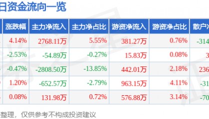 银信科技(300231)8月11日主力资金净买入2768.11万元