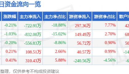 股票行情快报:三友化工(600409)6月20日主力资金净卖出722.91万元