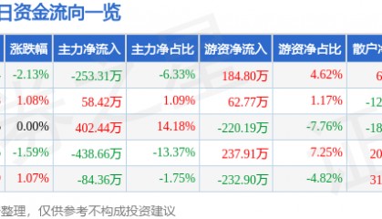 股票行情快报:华远地产(600743)3月21日主力资金净卖出253.31万元