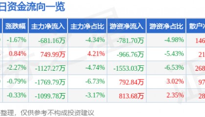 股票行情快报:奥普光电(002338)4月28日主力资金净卖出681.16万元