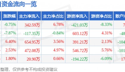 股票行情快报:渝开发(000514)1月13日主力资金净买入342.59万元
