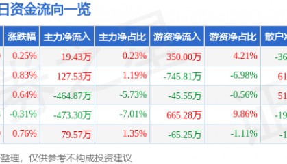 股票行情快报:西藏药业(600211)2月10日主力资金净买入19.43万元