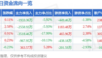 股票行情快报:陕西能源(001286)7月23日主力资金净卖出1933.36万元