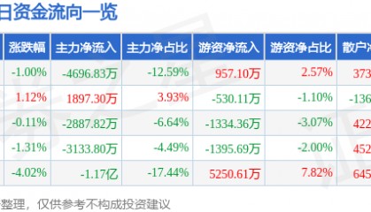 股票行情快报:招商证券(600999)11月28日主力资金净卖出4696.83万元