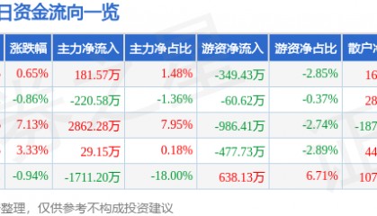 股票行情快报:华联控股(000036)9月17日主力资金净买入181.57万元
