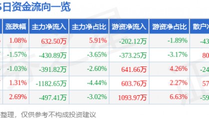 股票行情快报:XD福建高(600033)12月20日主力资金净买入632.50万元