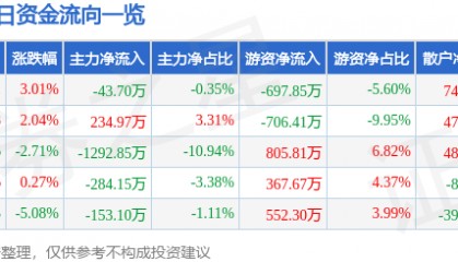 股票行情快报:三变科技(002112)12月27日主力资金净卖出43.70万元