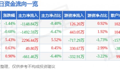股票行情快报:三变科技(002112)12月6日主力资金净卖出1148.84万元