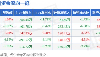 股票行情快报:七匹狼(002029)6月11日主力资金净卖出554.44万元