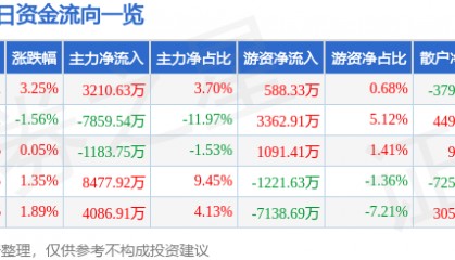 股票行情快报:博威合金(601137)2月26日主力资金净买入3210.63万元