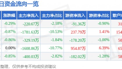 股票行情快报:江苏有线(600959)3月25日主力资金净卖出220.67万元