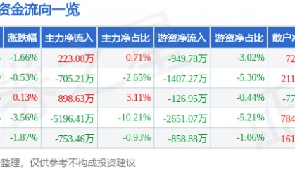 股票行情快报:金奥博(002917)7月30日主力资金净买入223.00万元