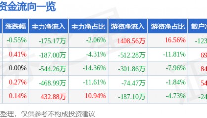 股票行情快报:富安娜(002327)8月12日主力资金净卖出175.17万元